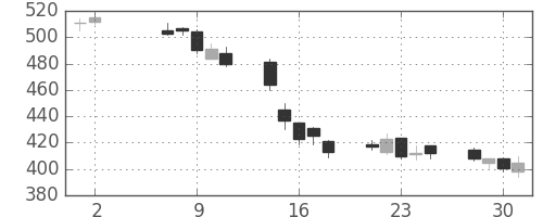 北越紀州紙の日足チャート(2012年5月)