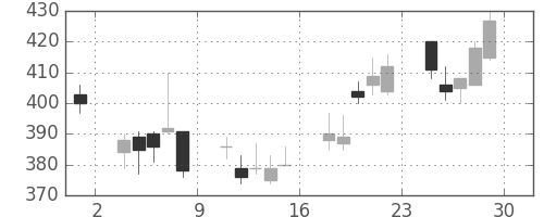 北越紀州紙の日足チャート(2012年6月)