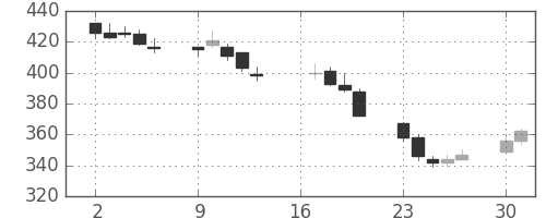 北越紀州紙の日足チャート(2012年7月)