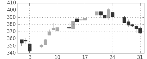 北越紀州紙の日足チャート(2012年8月)