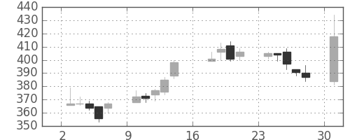 北越紀州紙の日足チャート(2012年9月)