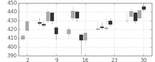 北越紀州紙の日足チャート(2012年11月)