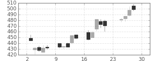 北越紀州紙の日足チャート(2012年12月)