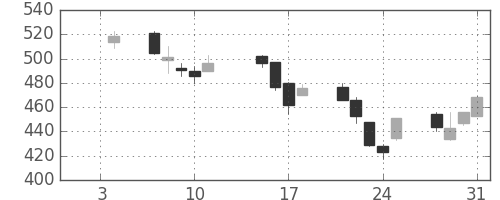 北越紀州紙の日足チャート(2013年1月)
