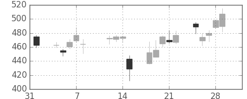 北越紀州紙の日足チャート(2013年2月)