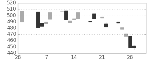 北越紀州紙の日足チャート(2013年3月)