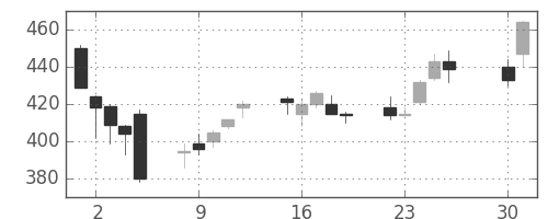 北越紀州紙の日足チャート(2013年4月)