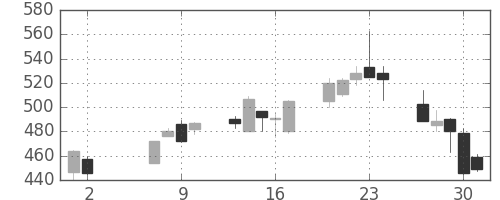 北越紀州紙の日足チャート(2013年5月)