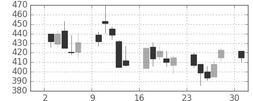 北越紀州紙の日足チャート(2013年6月)