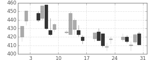 北越紀州紙の日足チャート(2013年8月)