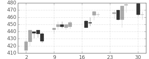 北越紀州紙の日足チャート(2013年9月)