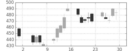 北越紀州紙の日足チャート(2013年11月)