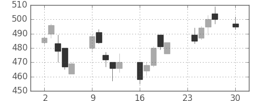 北越紀州紙の日足チャート(2013年12月)