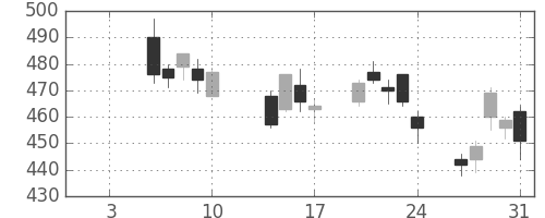 北越紀州紙の日足チャート(2014年1月)