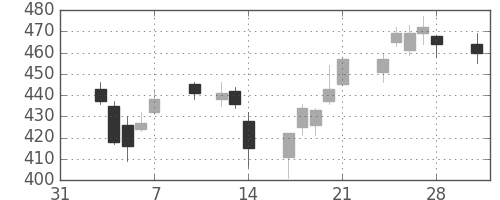 北越紀州紙の日足チャート(2014年2月)