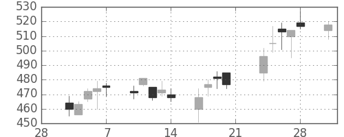 北越紀州紙の日足チャート(2014年3月)