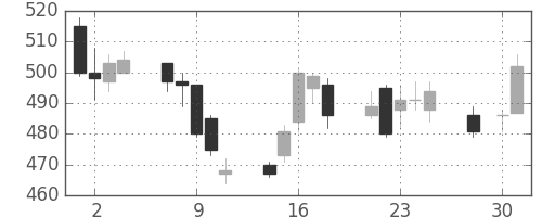 北越紀州紙の日足チャート(2014年4月)