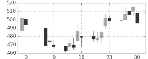 北越紀州紙の日足チャート(2014年5月)