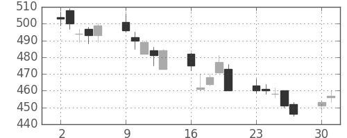 北越紀州紙の日足チャート(2014年6月)