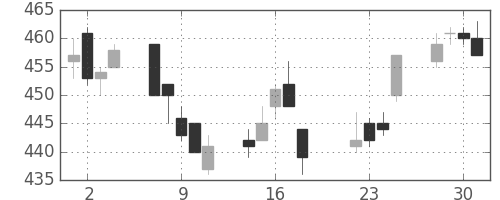 北越紀州紙の日足チャート(2014年7月)