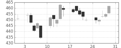 北越紀州紙の日足チャート(2014年8月)