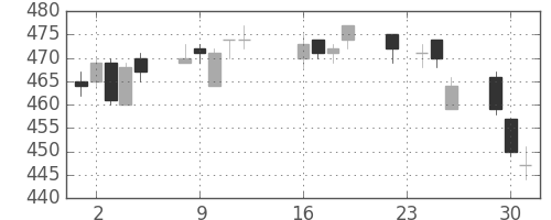 北越紀州紙の日足チャート(2014年9月)