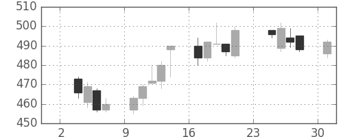 北越紀州紙の日足チャート(2014年11月)