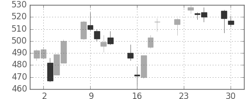 北越紀州紙の日足チャート(2014年12月)