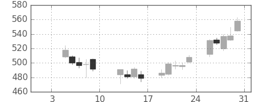 北越紀州紙の日足チャート(2015年1月)