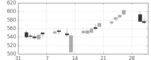 北越紀州紙の日足チャート(2015年2月)