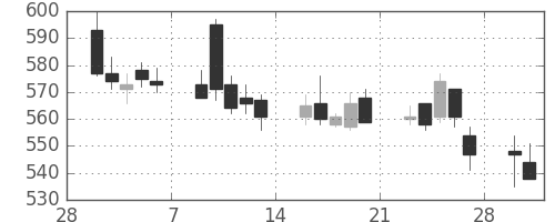 北越紀州紙の日足チャート(2015年3月)