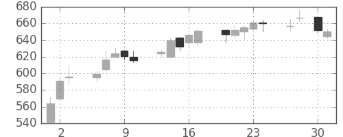 北越紀州紙の日足チャート(2015年4月)