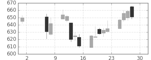 北越紀州紙の日足チャート(2015年5月)
