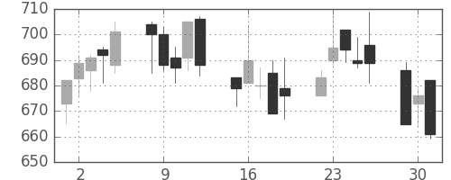 北越紀州紙の日足チャート(2015年6月)