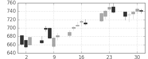 北越紀州紙の日足チャート(2015年7月)