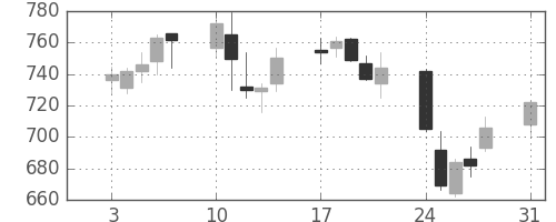 北越紀州紙の日足チャート(2015年8月)