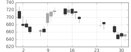 北越紀州紙の日足チャート(2015年9月)