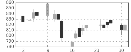 北越紀州紙の日足チャート(2015年11月)