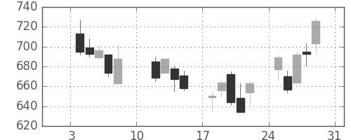 北越紀州紙の日足チャート(2016年1月)