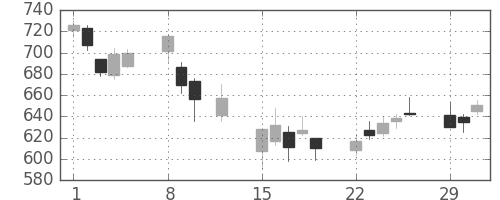 北越紀州紙の日足チャート(2016年2月)