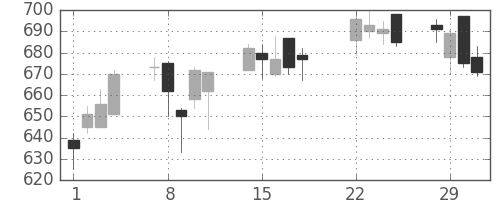 北越紀州紙の日足チャート(2016年3月)