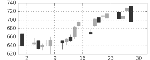 北越紀州紙の日足チャート(2016年4月)