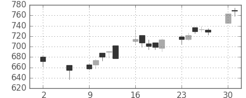 北越紀州紙の日足チャート(2016年5月)