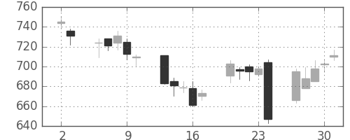 北越紀州紙の日足チャート(2016年6月)