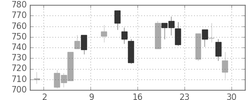 北越紀州紙の日足チャート(2016年7月)