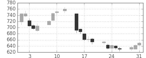 北越紀州紙の日足チャート(2016年8月)