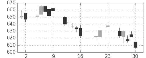 北越紀州紙の日足チャート(2016年9月)