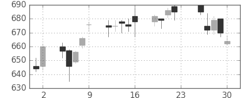 北越紀州紙の日足チャート(2016年12月)