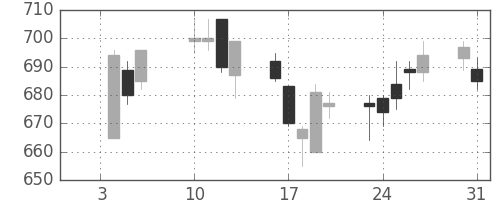 北越紀州紙の日足チャート(2017年1月)