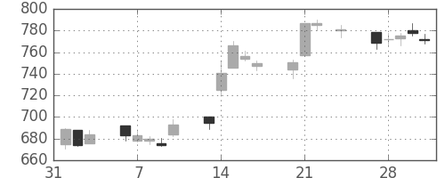 北越紀州紙の日足チャート(2017年2月)